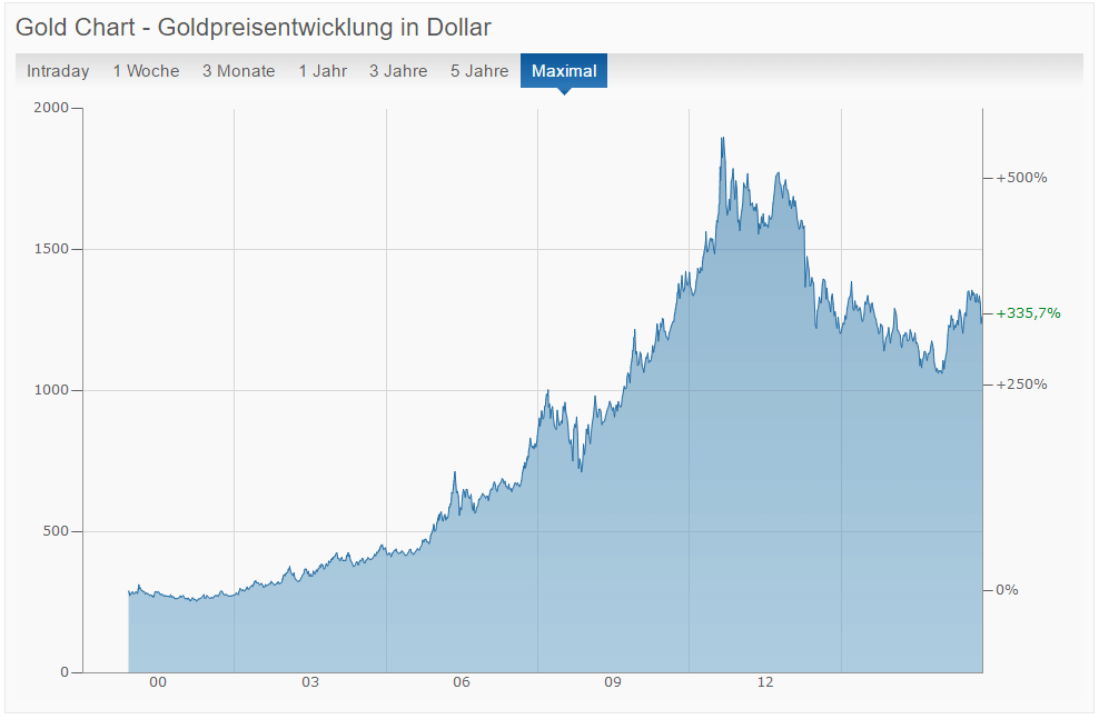 Goldpreisentwicklung von 2000 bis 2016 in Euro