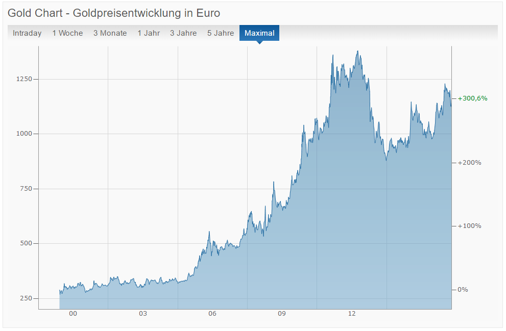 Goldpreisentwicklung von 2000 bis 2016 in Euro