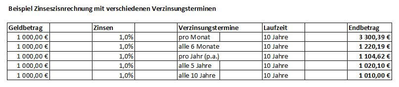 Beispielrechnung Zinseszins Verzinsungstermine 2 prozent