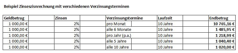 Beispielrechnung Zinseszins Verzinsungstermine