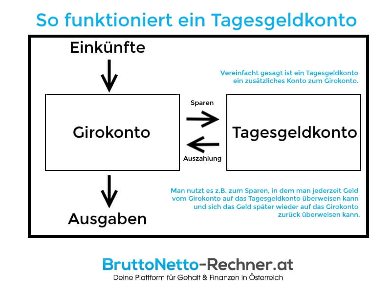 So funktioniert ein Tagesgeldkonto mit Girokonto