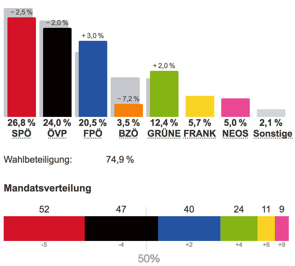 Amtliches Ergebnis Nationalratswahl 2013