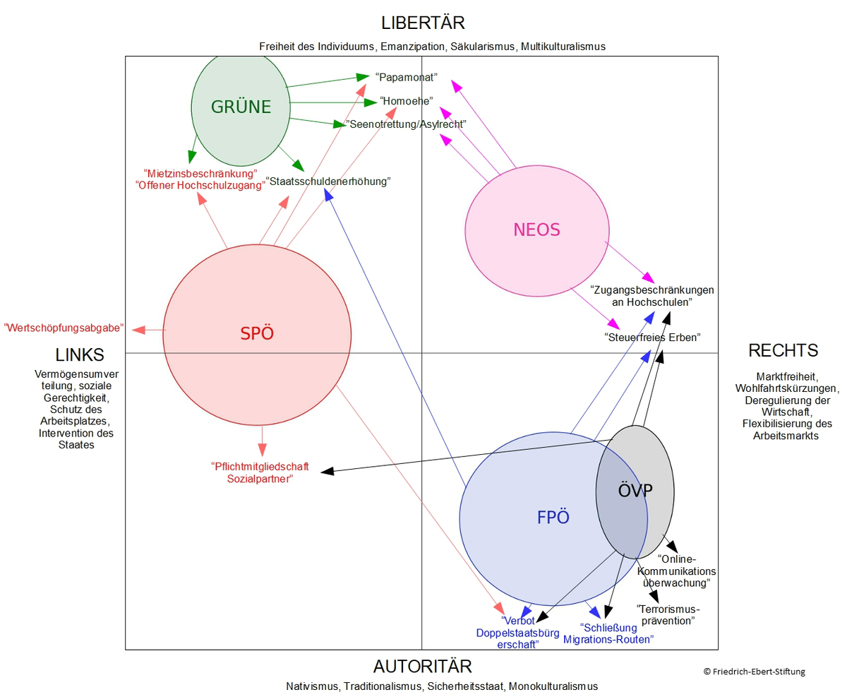 Positionierung der Parteien in Österreich