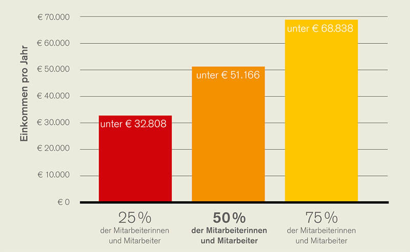 Gehalt: Was verdient ein Lehrer in Österreich?