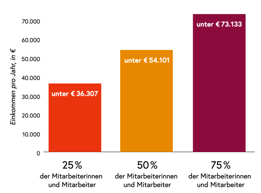 Lehrer Gehälter 2020